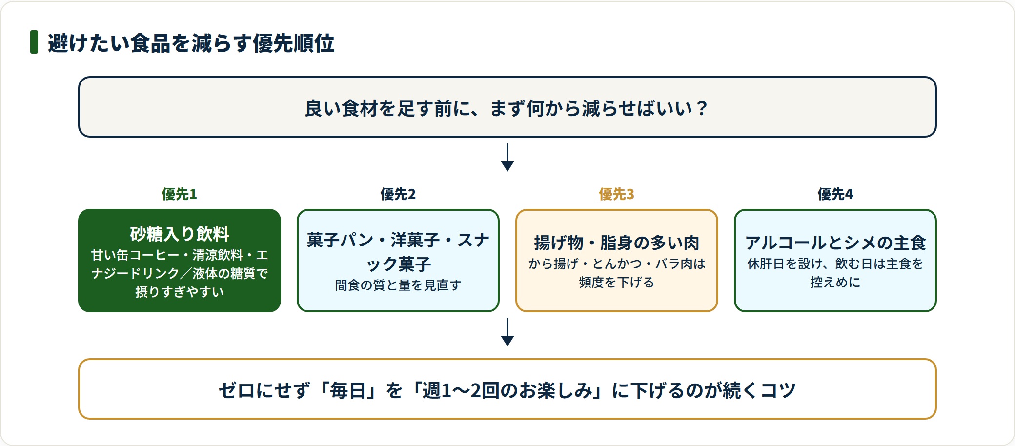 砂糖入り飲料・菓子パン・揚げ物・アルコールの順で減らす優先順位を示した図。