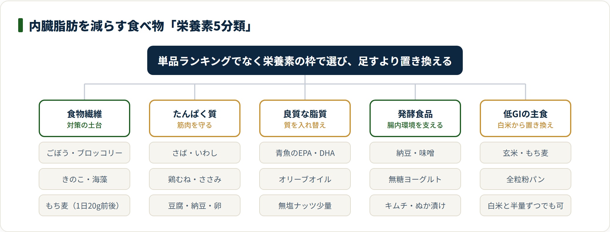食物繊維・たんぱく質・良質な脂質・発酵食品・低GI主食の5分類と代表的な食べ物を示した図。