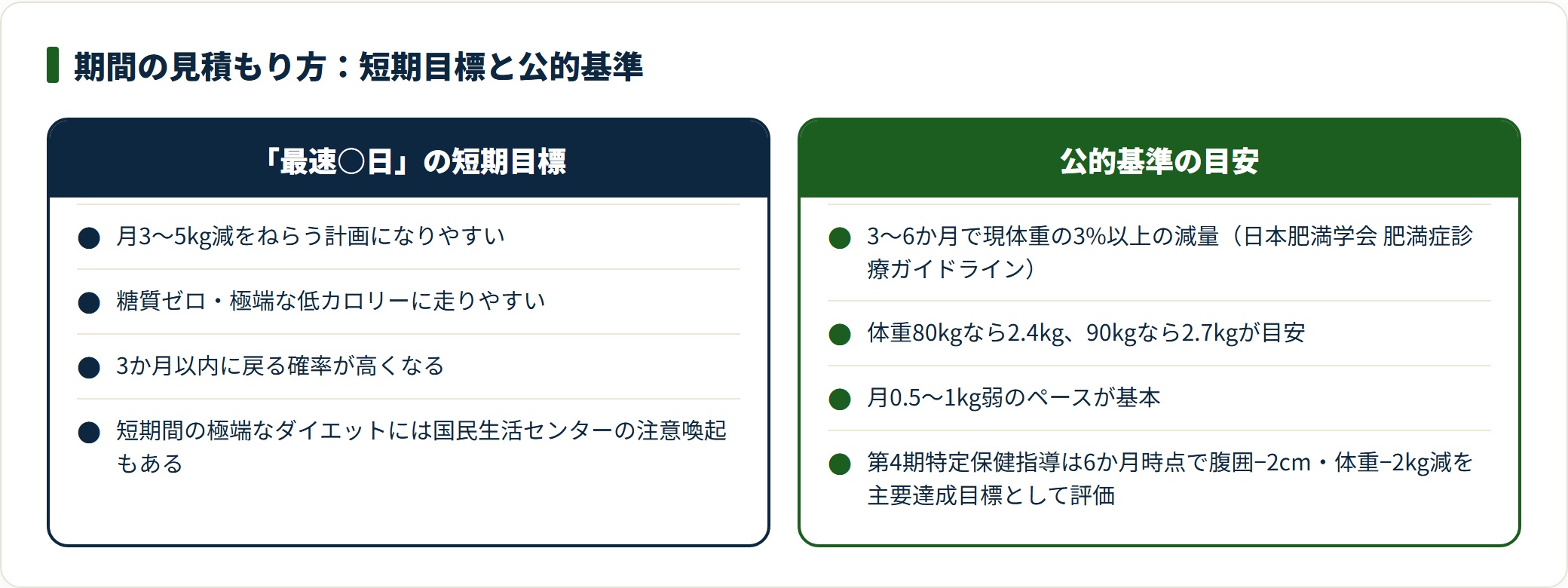 内臓脂肪を落とす期間について、短期集中の目標設定と公的基準の減量目安を対比した図。