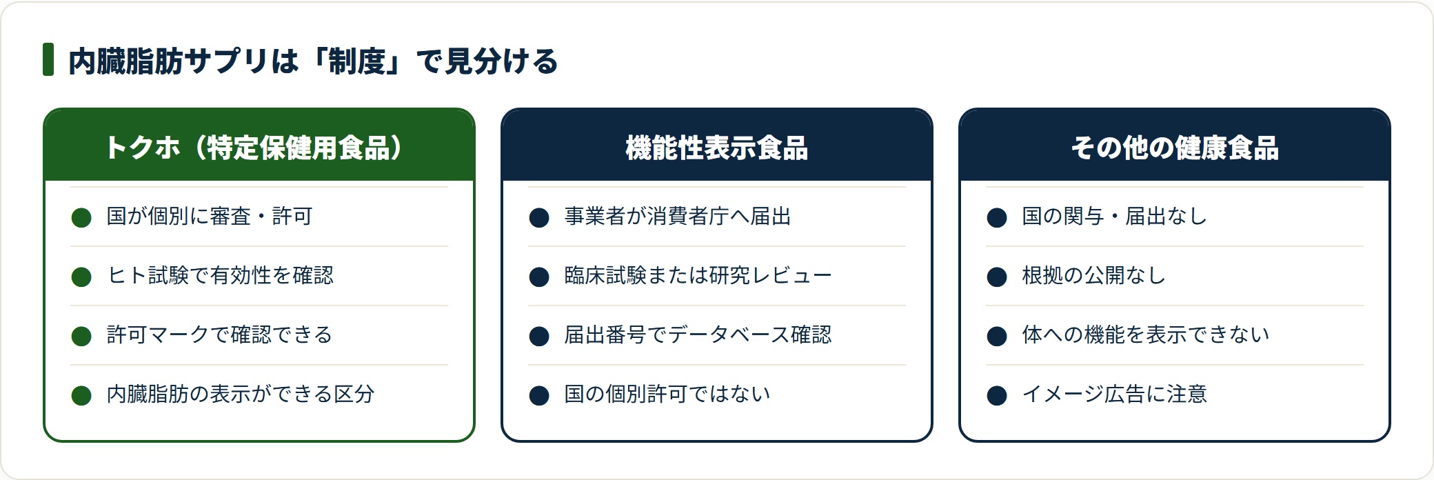 トクホ・機能性表示食品・その他の健康食品の3区分と国の関与の違いを示した図。