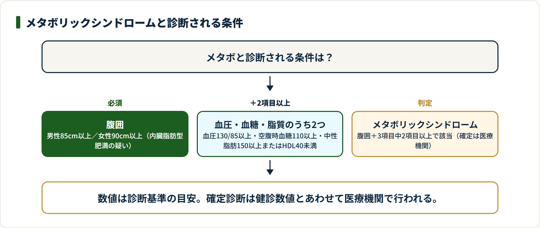 メタボは腹囲（男85・女90cm）に加え血圧・血糖・脂質の3項目中2項目以上で診断されることを示す図。