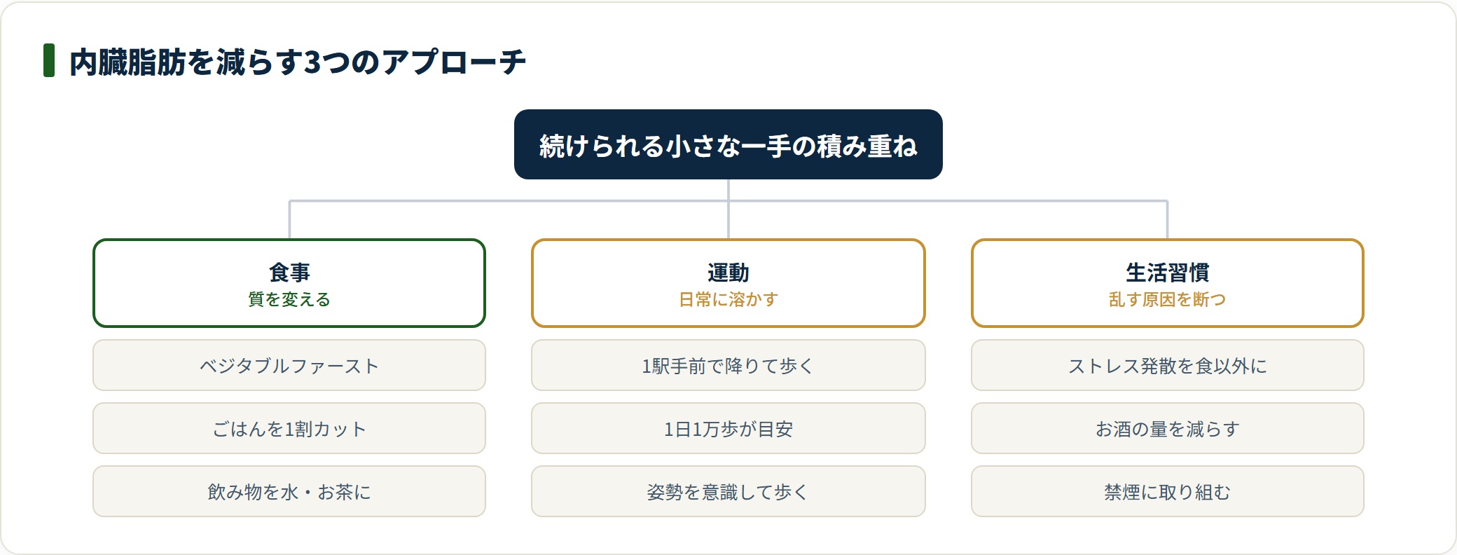 内臓脂肪を減らすには食事・運動・生活習慣の3方向から取り組むことを示す図。
