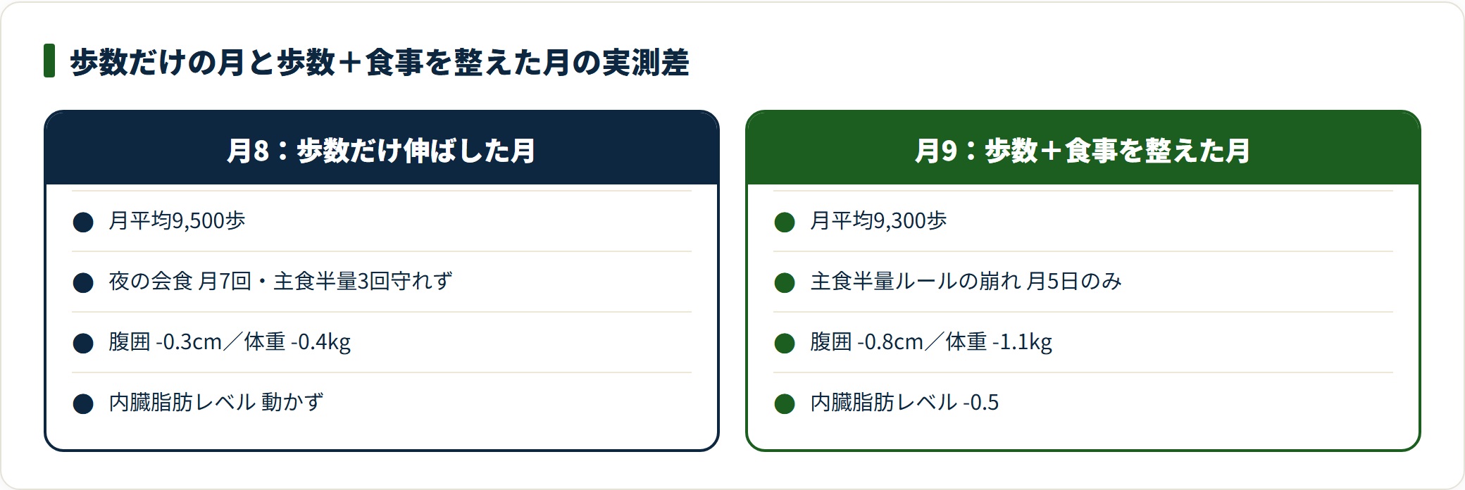 歩数だけ増やした月と歩数と食事を整えた月の腹囲・体重・内臓脂肪レベルの実測差を並べた比較図。