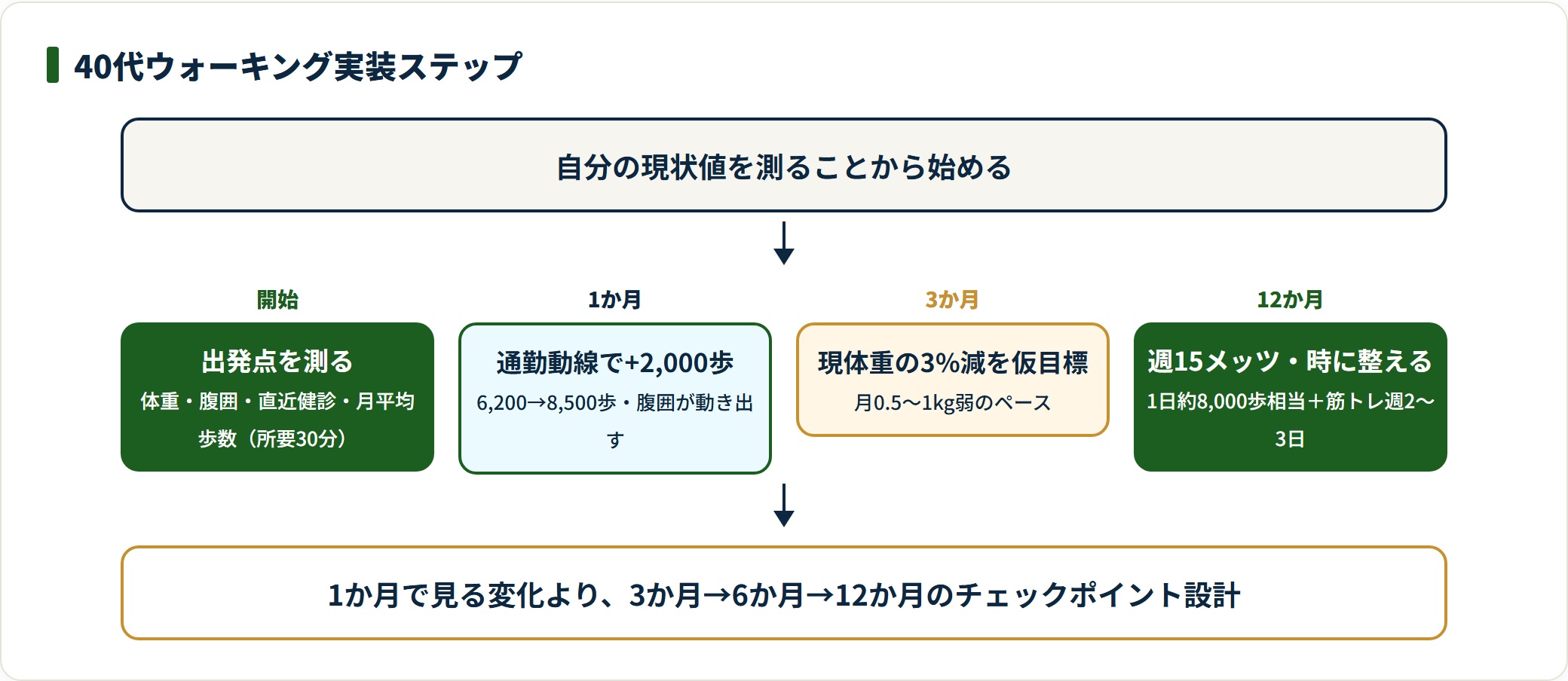 40代のウォーキングを出発点測定から週15メッツ・時まで時間軸で示した実装ステップの流れ図。