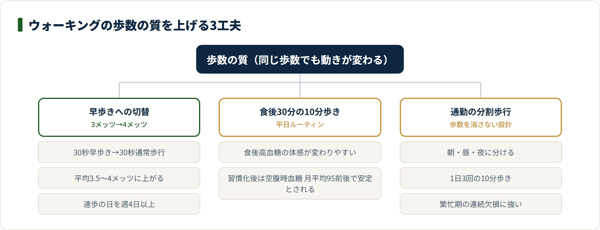 ウォーキングの歩数の質を上げる早歩き・食後30分歩き・通勤分割歩行の3工夫を分類したツリー図。